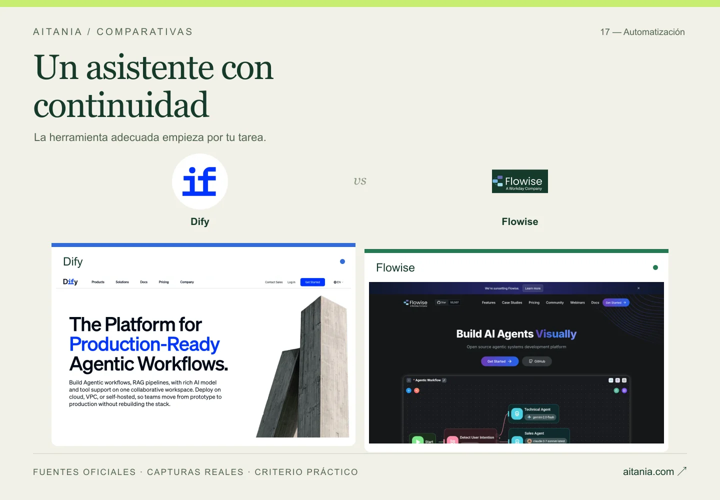 Un asistente con continuidad: Dify, Flowise. Composición editorial con logos y capturas oficiales.